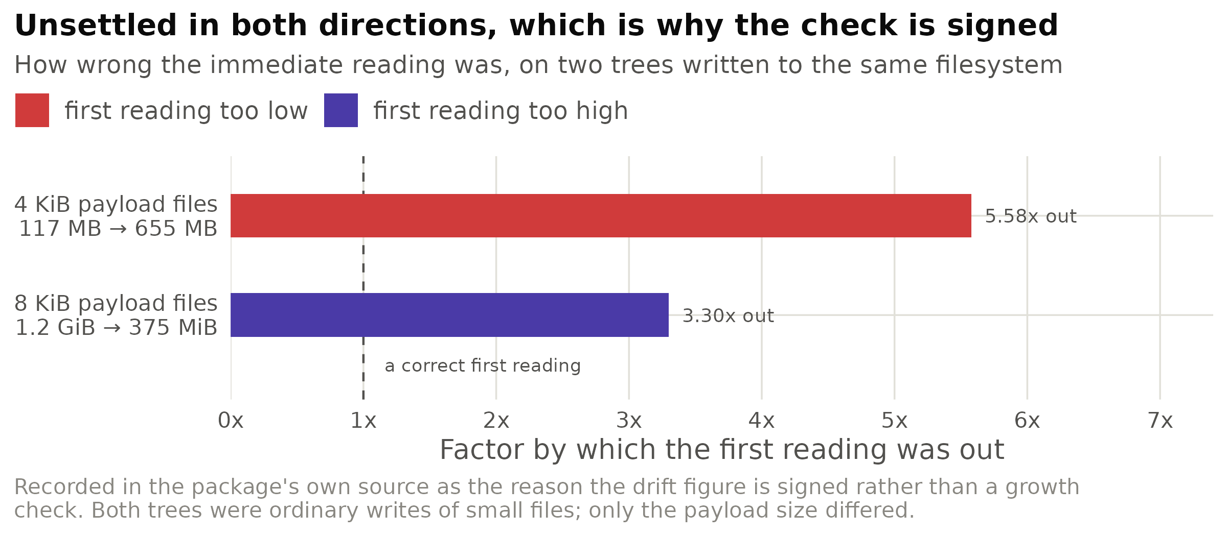 Two recorded settling incidents on the same filesystem, in opposite directions, plotted as the factor by which the first reading was wrong. Delayed allocation makes the first reading too low; transient over-allocation compacting down to the subblock size makes it too high. A tool that watched only for growth would have called the second tree settled during a window in which its number was falling by hundreds of megabytes.